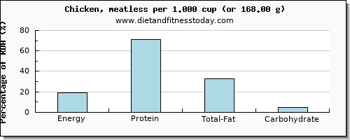 energy and nutritional content in calories in chicken